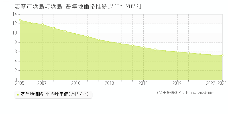 浜島町浜島(志摩市)の基準地価推移グラフ(坪単価)[2005-2024年]