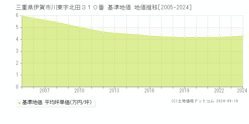 三重県伊賀市川東字北田３１０番 基準地価 地価推移[2005-2024]