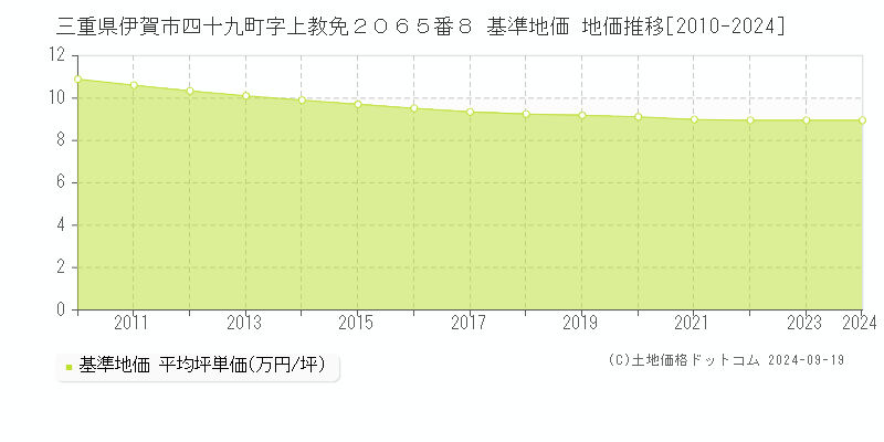 三重県伊賀市四十九町字上教免２０６５番８ 基準地価 地価推移[2010-2024]