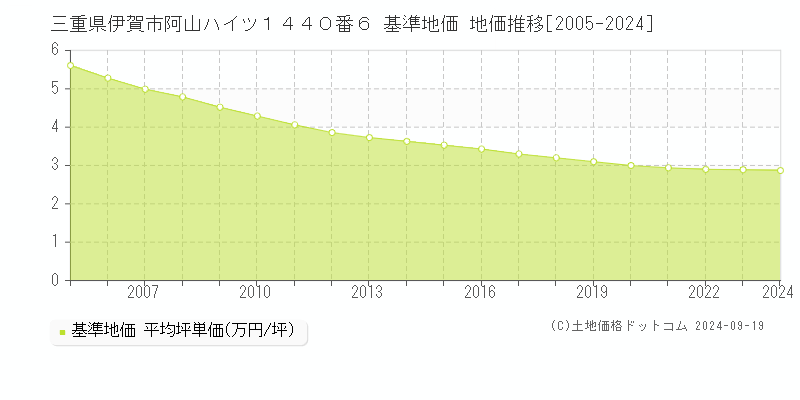 三重県伊賀市阿山ハイツ１４４０番６ 基準地価 地価推移[2005-2024]