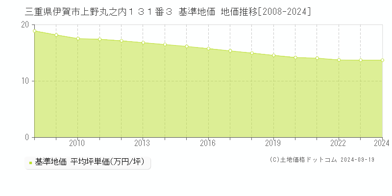 三重県伊賀市上野丸之内１３１番３ 基準地価 地価推移[2008-2024]