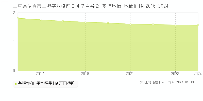 三重県伊賀市玉瀧字八幡前３４７４番２ 基準地価 地価推移[2016-2024]