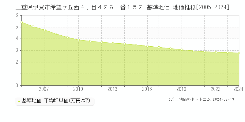 三重県伊賀市希望ケ丘西４丁目４２９１番１５２ 基準地価 地価推移[2005-2024]