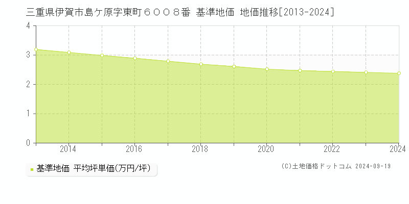 三重県伊賀市島ケ原字東町６００８番 基準地価 地価推移[2013-2024]