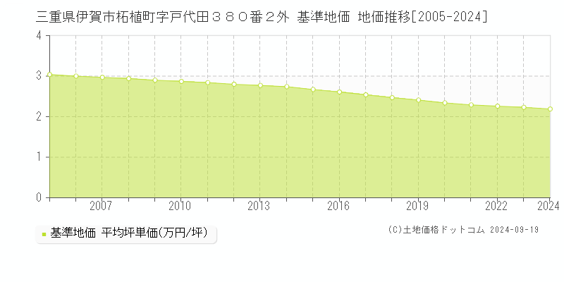 三重県伊賀市柘植町字戸代田３８０番２外 基準地価 地価推移[2005-2024]