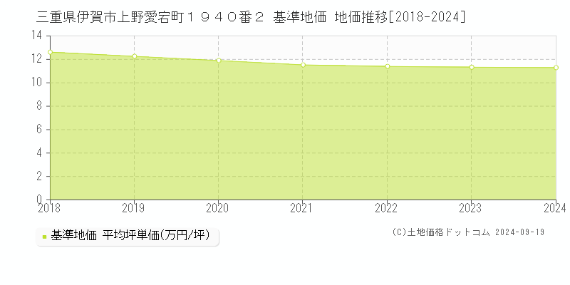 三重県伊賀市上野愛宕町１９４０番２ 基準地価 地価推移[2018-2024]