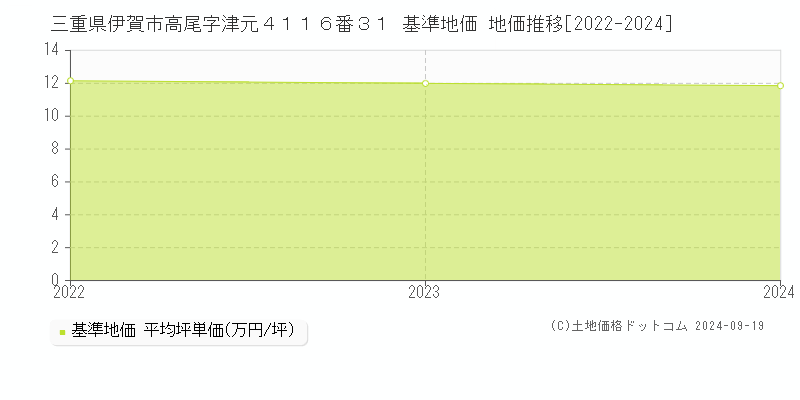 三重県伊賀市高尾字津元４１１６番３１ 基準地価 地価推移[2022-2024]