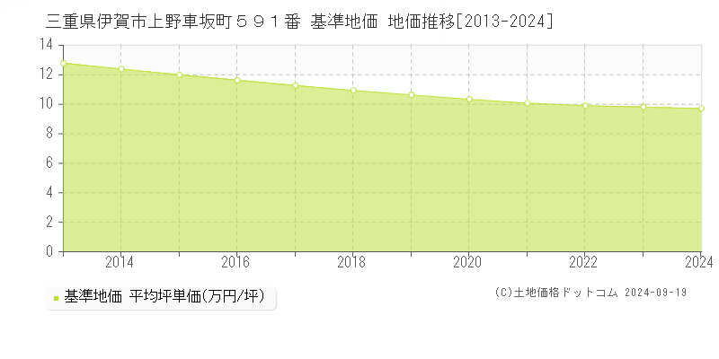 三重県伊賀市上野車坂町５９１番 基準地価 地価推移[2013-2024]