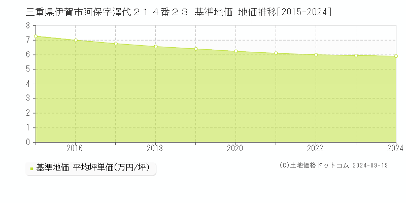 三重県伊賀市阿保字澤代２１４番２３ 基準地価 地価推移[2015-2024]