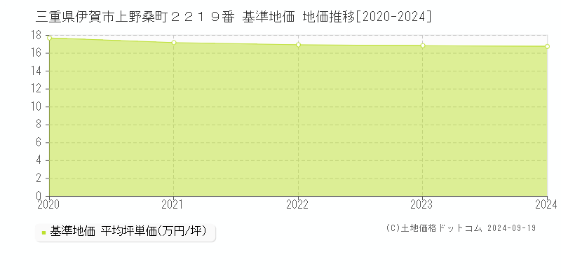 三重県伊賀市上野桑町２２１９番 基準地価 地価推移[2020-2024]