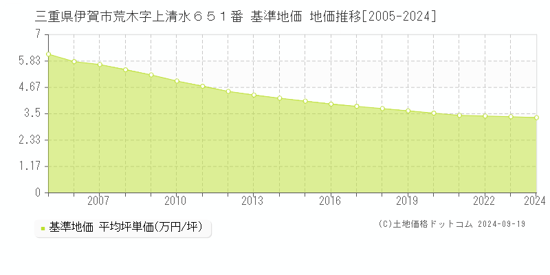 三重県伊賀市荒木字上清水６５１番 基準地価 地価推移[2005-2024]