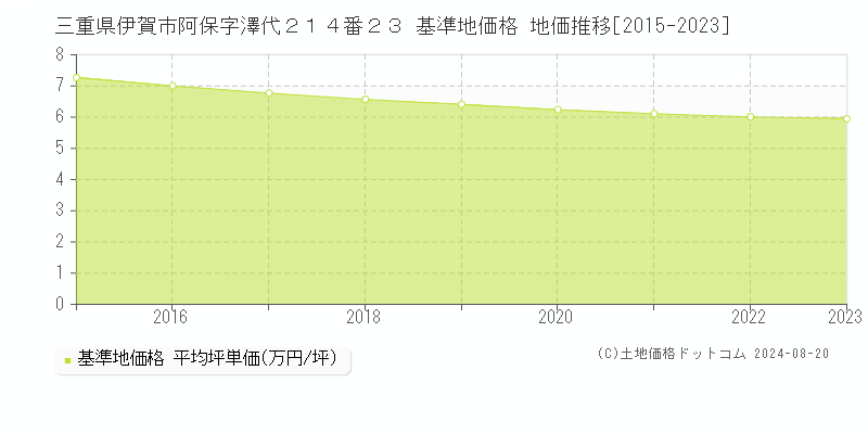 三重県伊賀市阿保字澤代２１４番２３ 基準地価格 地価推移[2015-2023]