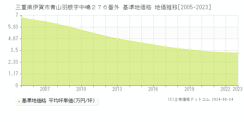 三重県伊賀市青山羽根字中嶋２７６番外 基準地価 地価推移[2005-2024]