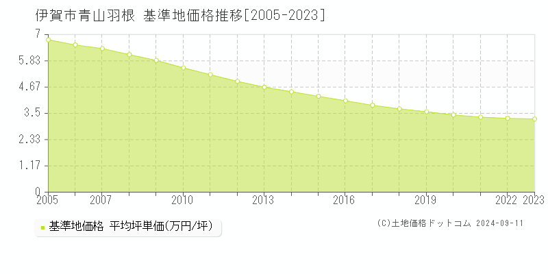 青山羽根(伊賀市)の基準地価推移グラフ(坪単価)[2005-2024年]