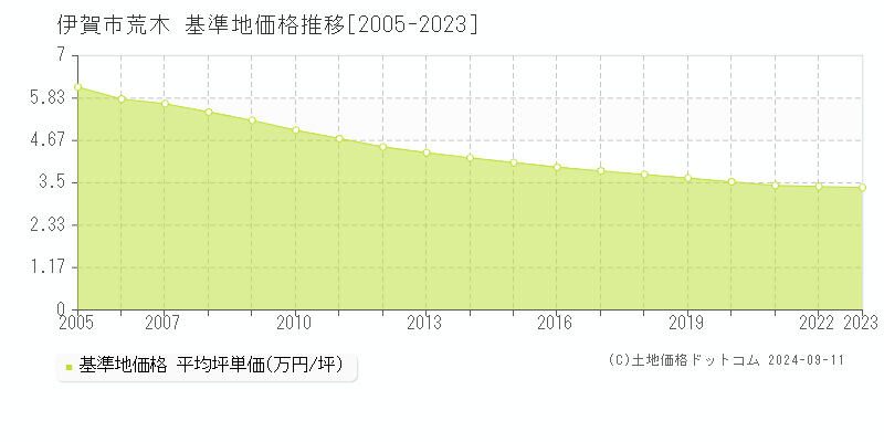 荒木(伊賀市)の基準地価格推移グラフ(坪単価)[2005-2023年]