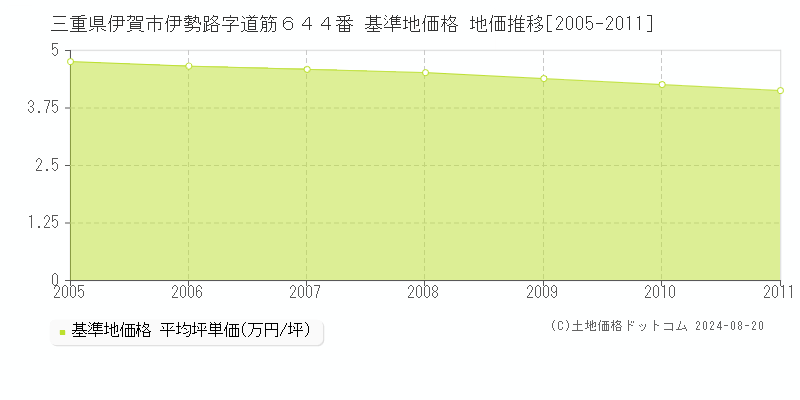 三重県伊賀市伊勢路字道筋６４４番 基準地価 地価推移[2005-2011]