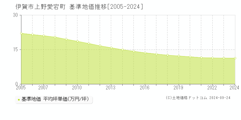 上野愛宕町(伊賀市)の基準地価格推移グラフ(坪単価)[2005-2023年]