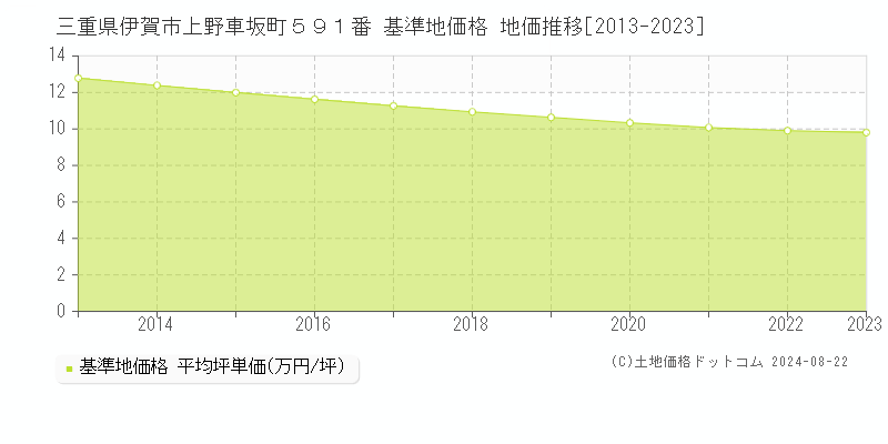 三重県伊賀市上野車坂町５９１番 基準地価格 地価推移[2013-2023]