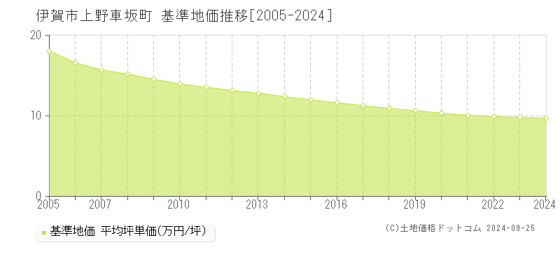 上野車坂町(伊賀市)の基準地価格推移グラフ(坪単価)[2005-2023年]