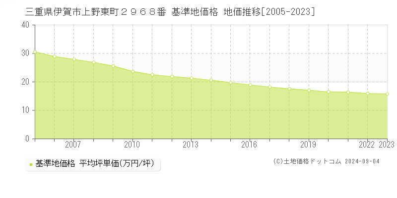 三重県伊賀市上野東町２９６８番 基準地価 地価推移[2005-2024]