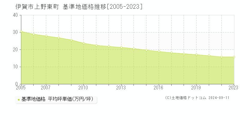 上野東町(伊賀市)の基準地価推移グラフ(坪単価)[2005-2024年]