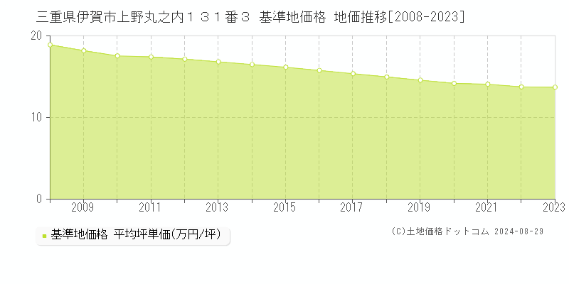 三重県伊賀市上野丸之内１３１番３ 基準地価格 地価推移[2008-2023]