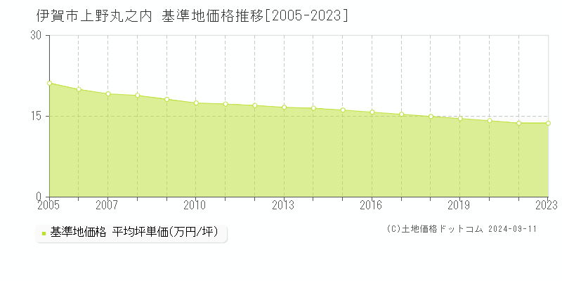 上野丸之内(伊賀市)の基準地価格推移グラフ(坪単価)[2005-2023年]