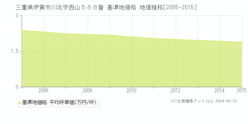 三重県伊賀市川北字西山５８８番 基準地価 地価推移[2005-2015]