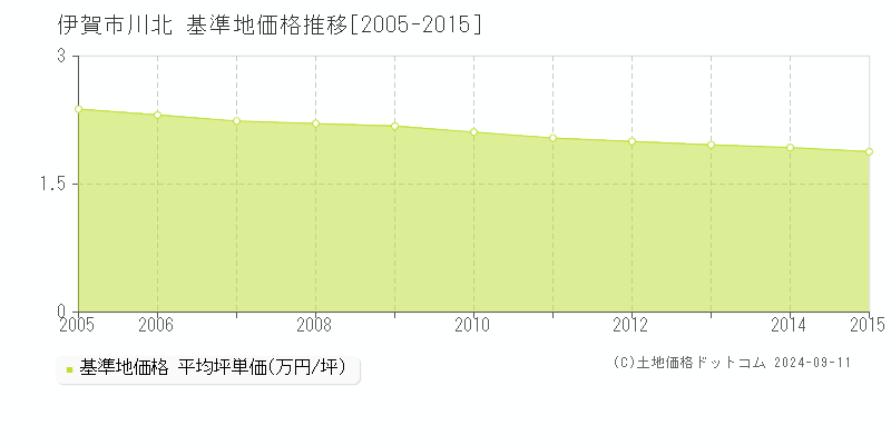 川北(伊賀市)の基準地価推移グラフ(坪単価)[2005-2015年]