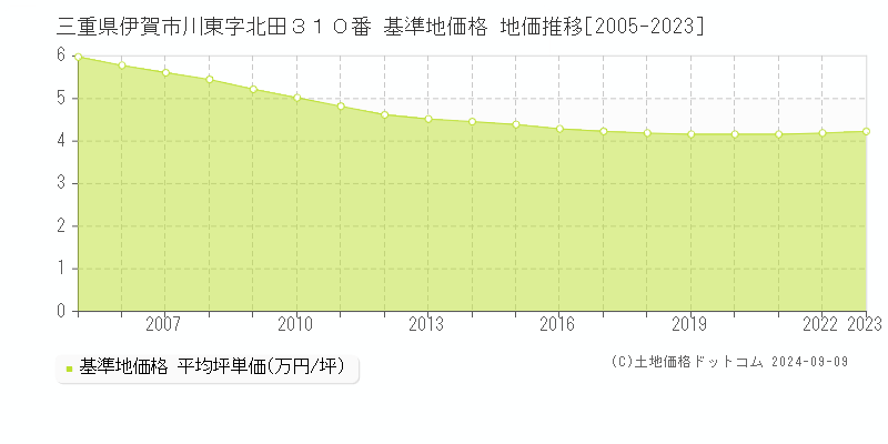 三重県伊賀市川東字北田３１０番 基準地価 地価推移[2005-2024]