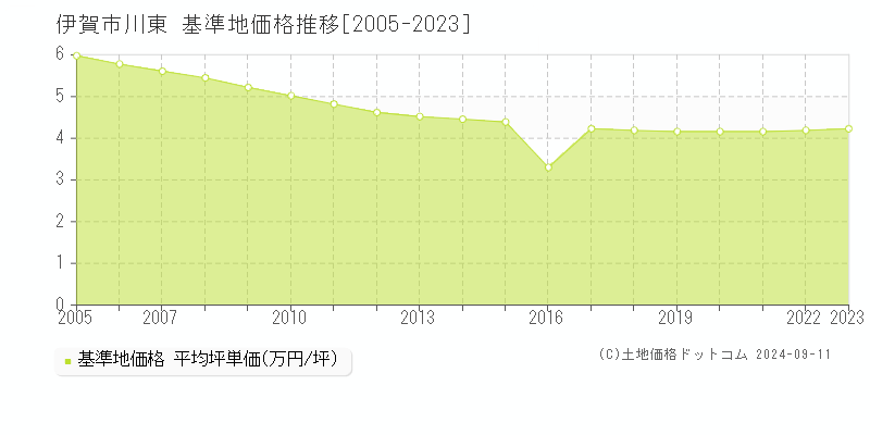 川東(伊賀市)の基準地価推移グラフ(坪単価)[2005-2024年]