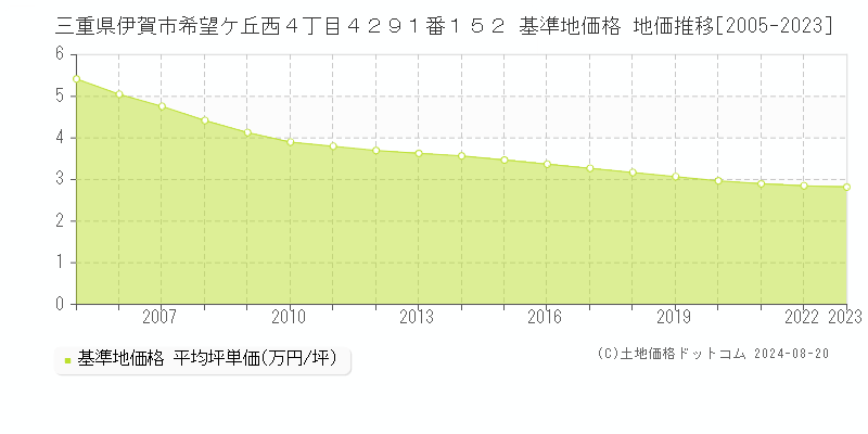 三重県伊賀市希望ケ丘西４丁目４２９１番１５２ 基準地価格 地価推移[2005-2023]