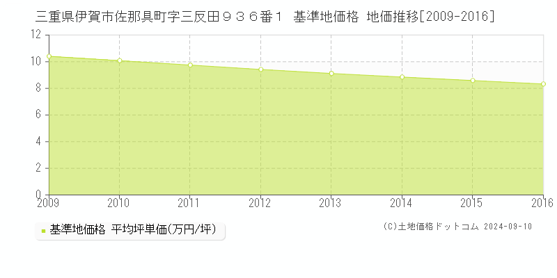 三重県伊賀市佐那具町字三反田９３６番１ 基準地価格 地価推移[2009-2016]