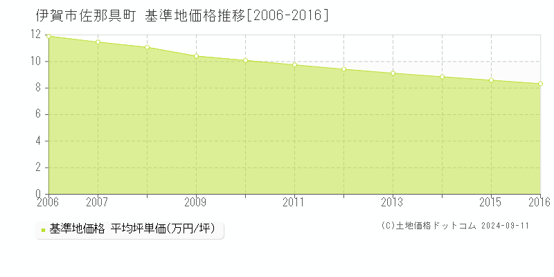 佐那具町(伊賀市)の基準地価格推移グラフ(坪単価)[2006-2016年]