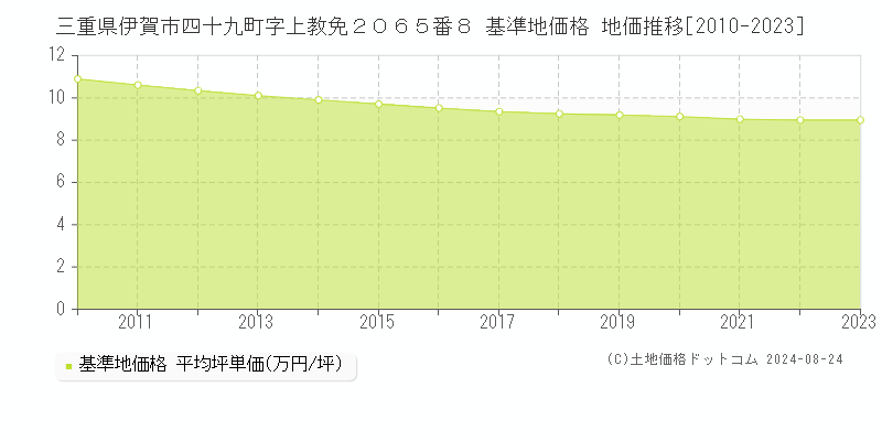 三重県伊賀市四十九町字上教免２０６５番８ 基準地価格 地価推移[2010-2023]