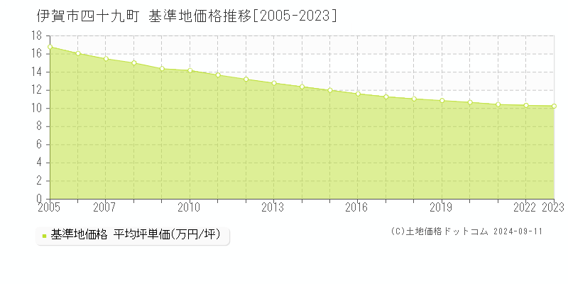 四十九町(伊賀市)の基準地価格推移グラフ(坪単価)[2005-2023年]