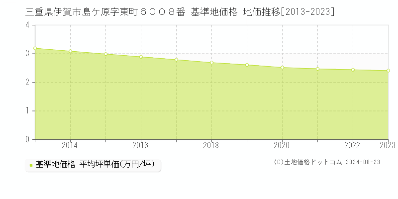 三重県伊賀市島ケ原字東町６００８番 基準地価格 地価推移[2013-2023]