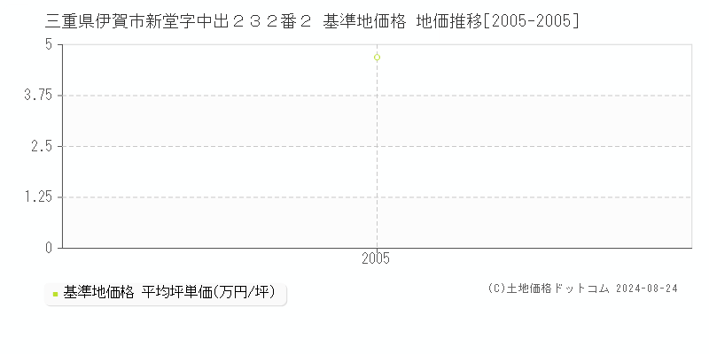 三重県伊賀市新堂字中出２３２番２ 基準地価格 地価推移[2005-2005]