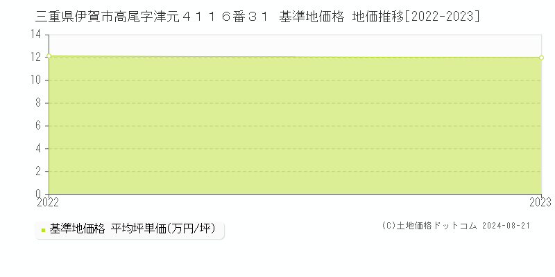 三重県伊賀市高尾字津元４１１６番３１ 基準地価 地価推移[2022-2024]