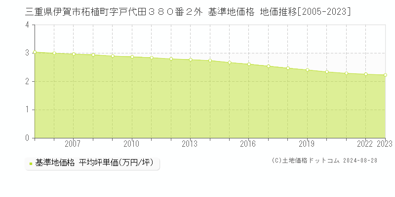 三重県伊賀市柘植町字戸代田３８０番２外 基準地価格 地価推移[2005-2023]