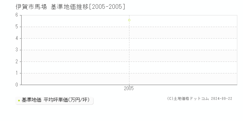 馬場(伊賀市)の基準地価格推移グラフ(坪単価)