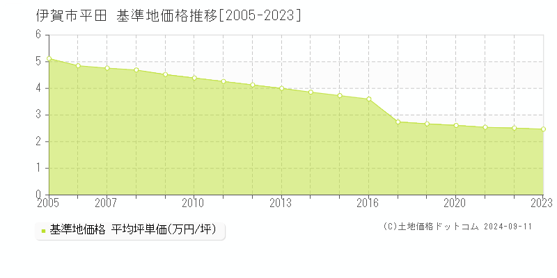 平田(伊賀市)の基準地価格推移グラフ(坪単価)[2005-2023年]