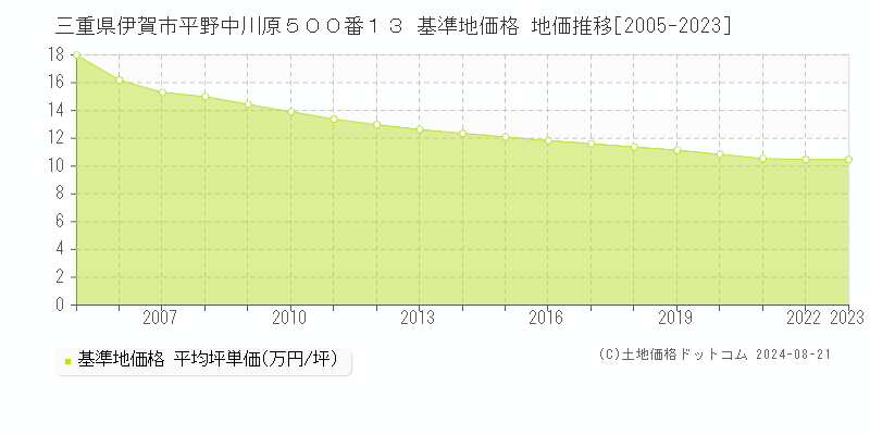 三重県伊賀市平野中川原５００番１３ 基準地価 地価推移[2005-2024]