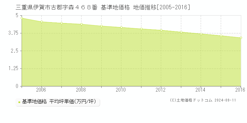 三重県伊賀市古郡字森４６８番 基準地価格 地価推移[2005-2016]