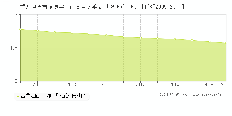 三重県伊賀市猿野字西代８４７番２ 基準地価格 地価推移[2005-2017]