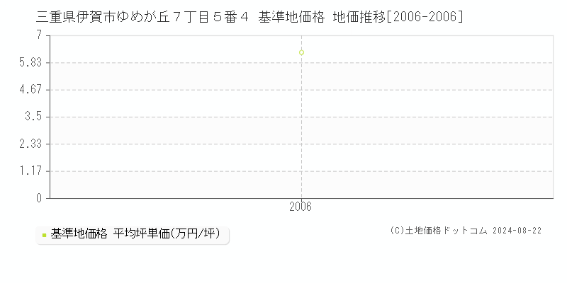 三重県伊賀市ゆめが丘７丁目５番４ 基準地価格 地価推移[2006-2006]