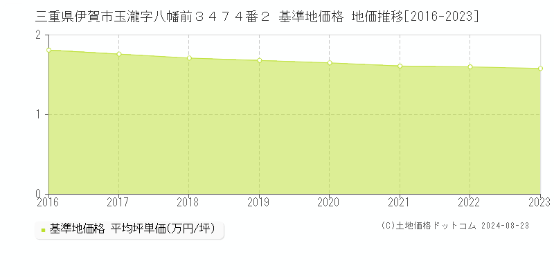 三重県伊賀市玉瀧字八幡前３４７４番２ 基準地価格 地価推移[2016-2023]