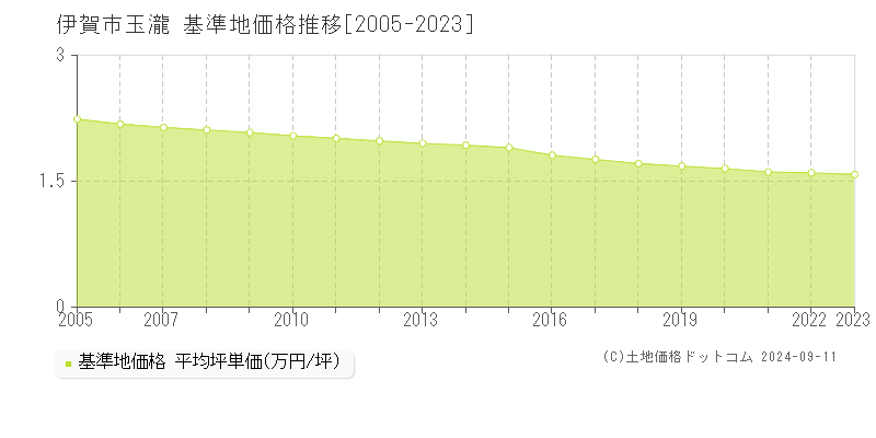 玉瀧(伊賀市)の基準地価格推移グラフ(坪単価)[2005-2023年]