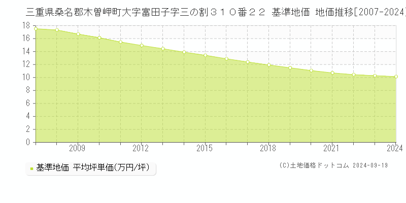 三重県桑名郡木曽岬町大字富田子字三の割３１０番２２ 基準地価 地価推移[2007-2024]