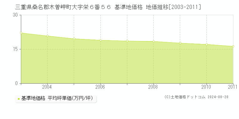 三重県桑名郡木曽岬町大字栄６番５６ 基準地価 地価推移[2003-2011]